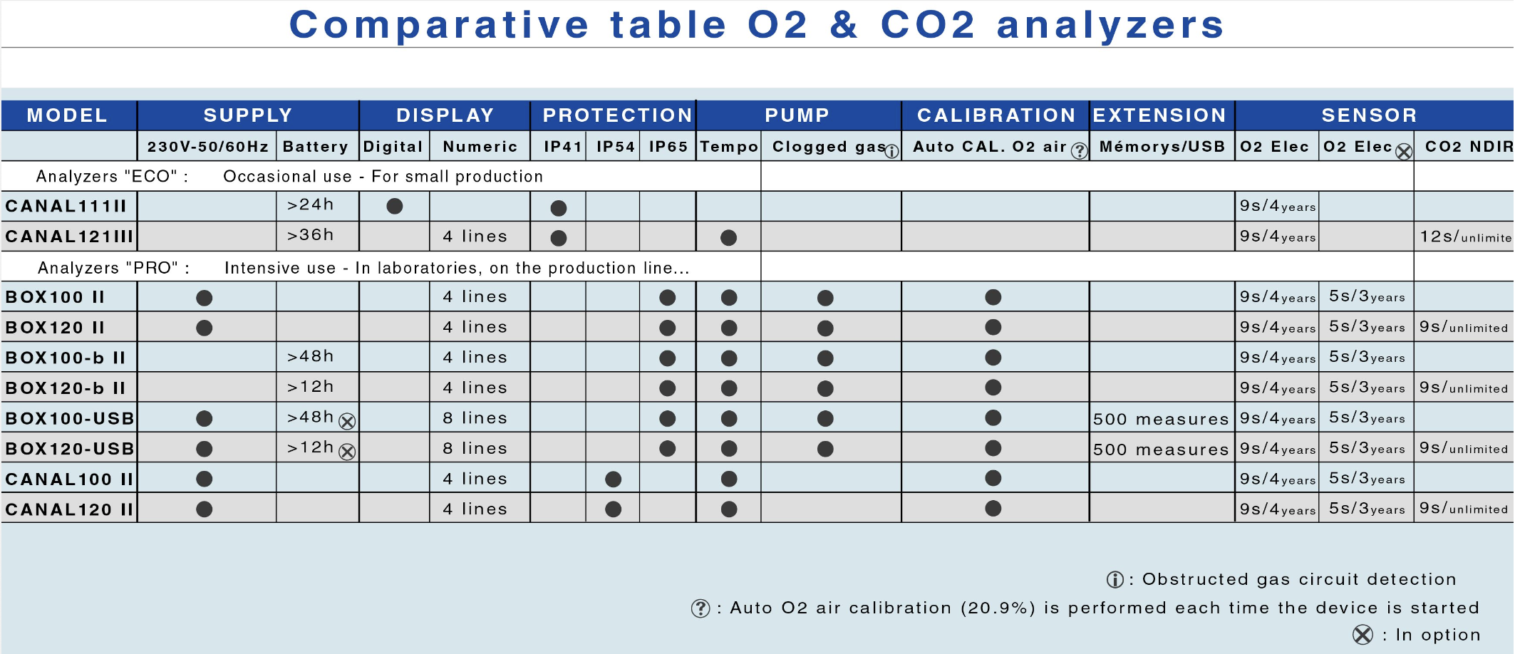 PDF comparison table of O2 and CO2 gas analysers